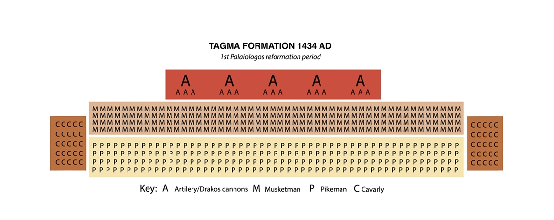 Imperial soldiers reorganized into Palaiologian mixed-arms Tagmata